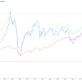 VXUSが連動を目指しているFTSE グローバル・オールキャップ(除く米国) インデックスの長期値動き