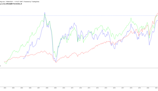 VXUSが連動を目指しているFTSE グローバル・オールキャップ(除く米国) インデックスの長期値動き