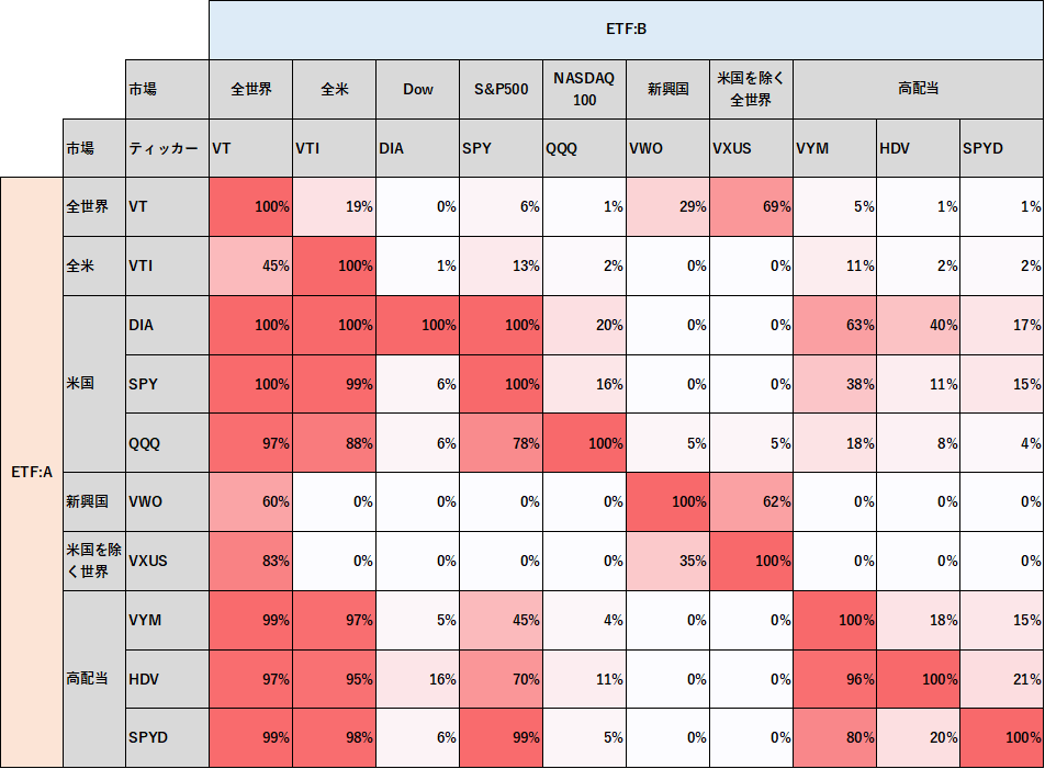 2021年6月 Etfの構成銘柄数 構成比率のオーバーラップ 金の卵を産むニワトリ