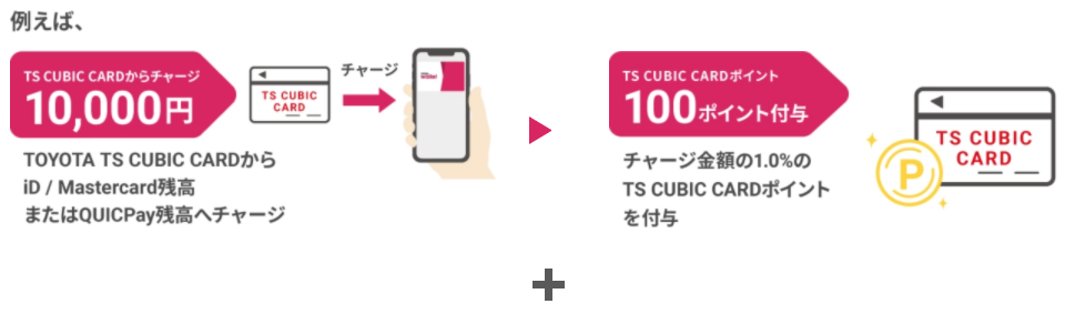 おすすめキャッシュレス決済｜TOYOTA Walletでポイント二重取り  金の 