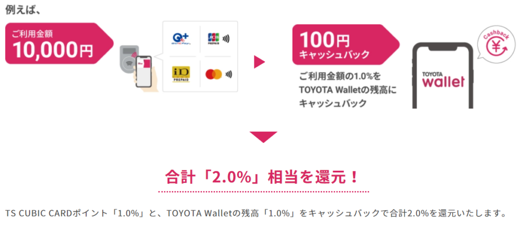 おすすめキャッシュレス決済｜TOYOTA Walletでポイント二重取り  金の 