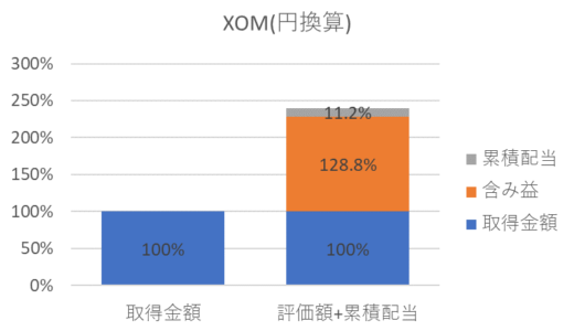 買い持ちしているだけのXOMが取得金額に対して8.6%の超高配当利回りに