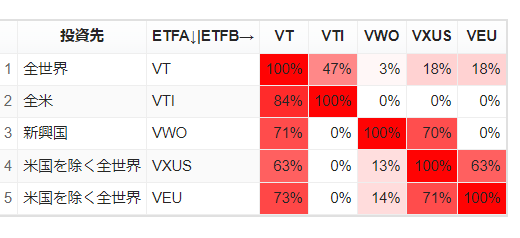 米国を除く全世界株ETF：VEU vs VXUSの比較