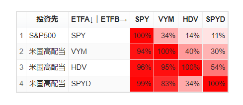 米国高配当ETF：VYM vs HDV vs SPYDの比較