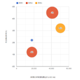 【Google Charts】バブルチャートのバブルの色変更