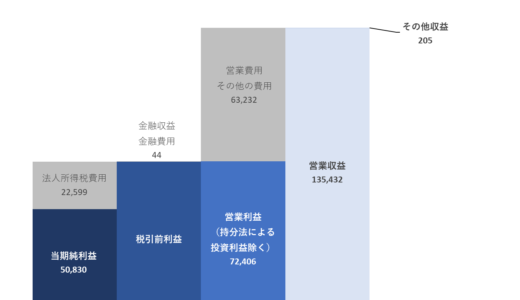驚異の営業利益率50%越えで競合なし｜日本取引所グループ（8697）の銘柄分析