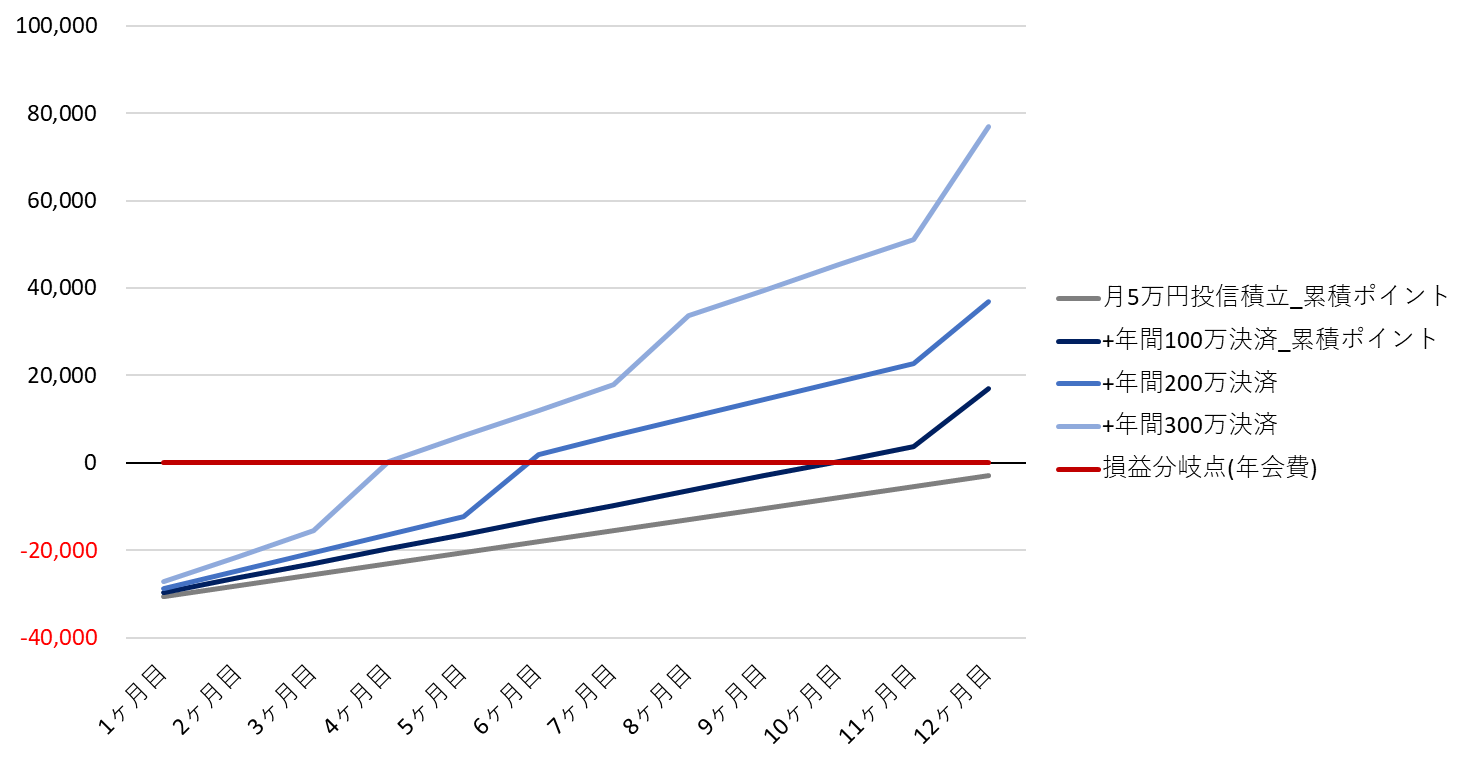 三井住友プラチナプリファードNLはゴールドNLに比べてお得か？ | バイプロLOG
