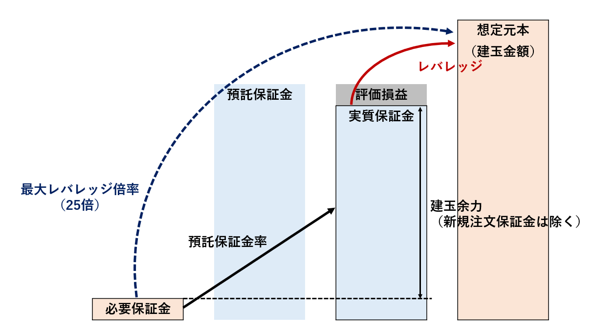 FXの現引に必要な証拠金（保証金）をわかりやすく解説 | バイプロLOG