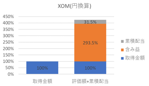 買い持ちしているだけのXOMが取得金額に対して10%の超高配当利回りに