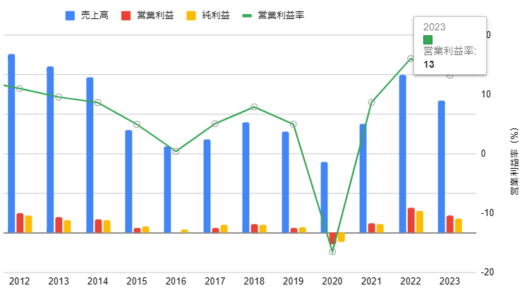 根強いエネルギー需要と脱炭素が追い風？｜エクソン モービル