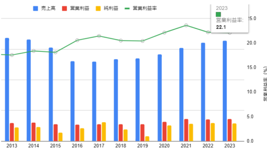 キャッシュ創出力で長期連続増配を実現｜プロクター & ギャンブル （P&G）