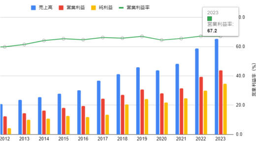 脅威の利益率、決済インフラ企業｜VISA