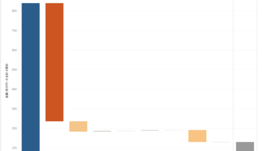 【Tableau】ウォーターフォールチャートの作り方
