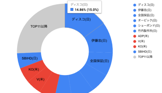 投資戦記：2025年5月