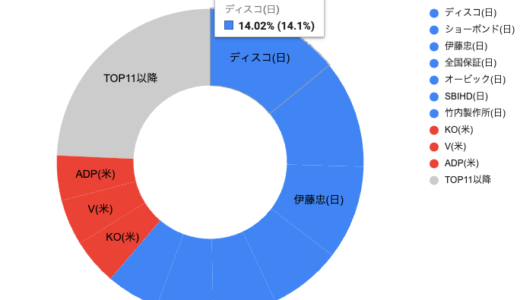 投資戦記：2025年6月