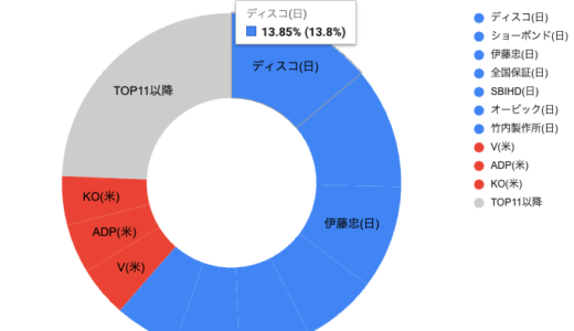 投資戦記：2025年7月