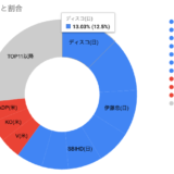 投資戦記：2025年8月