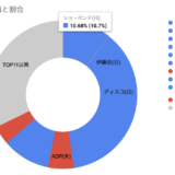 投資戦記：2025年11月