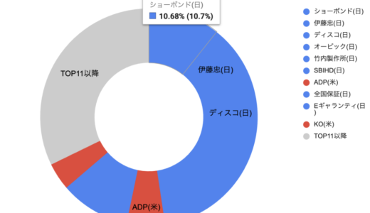 投資戦記：2025年11月