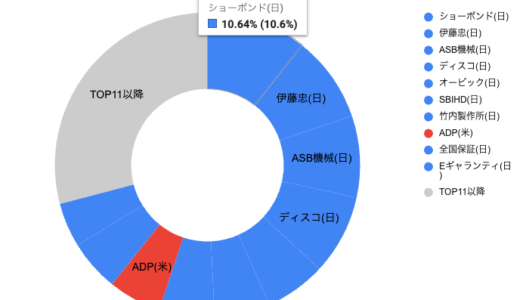 投資戦記：2025年12月